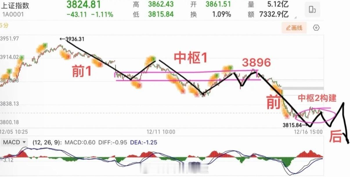 向下变盘，何时止跌进场？     大盘观点：上证指数今天走了个单边加速向下走势，
