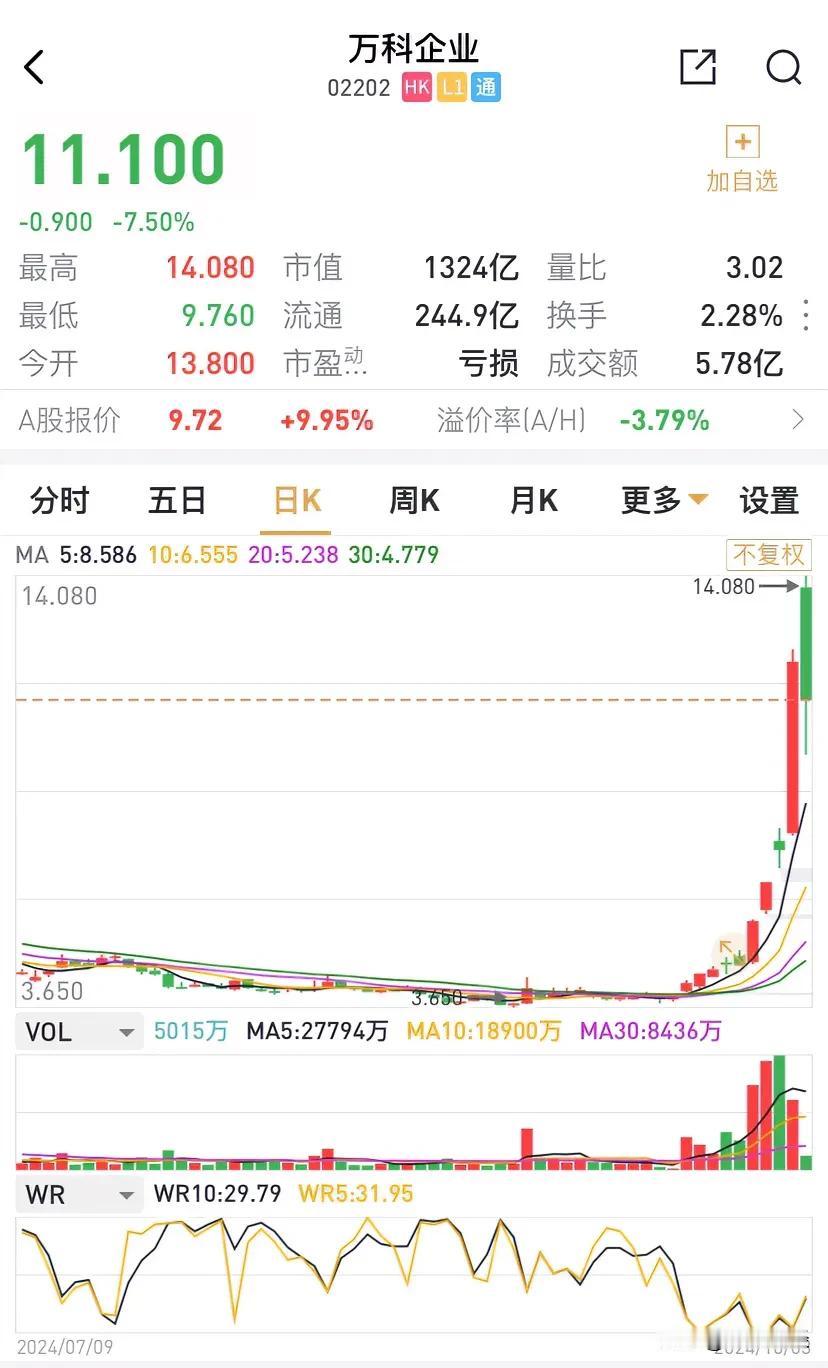 疯了，万科企业昨大涨61%，今日获利了结回落7.5%。
万科企业股价从3.9港元