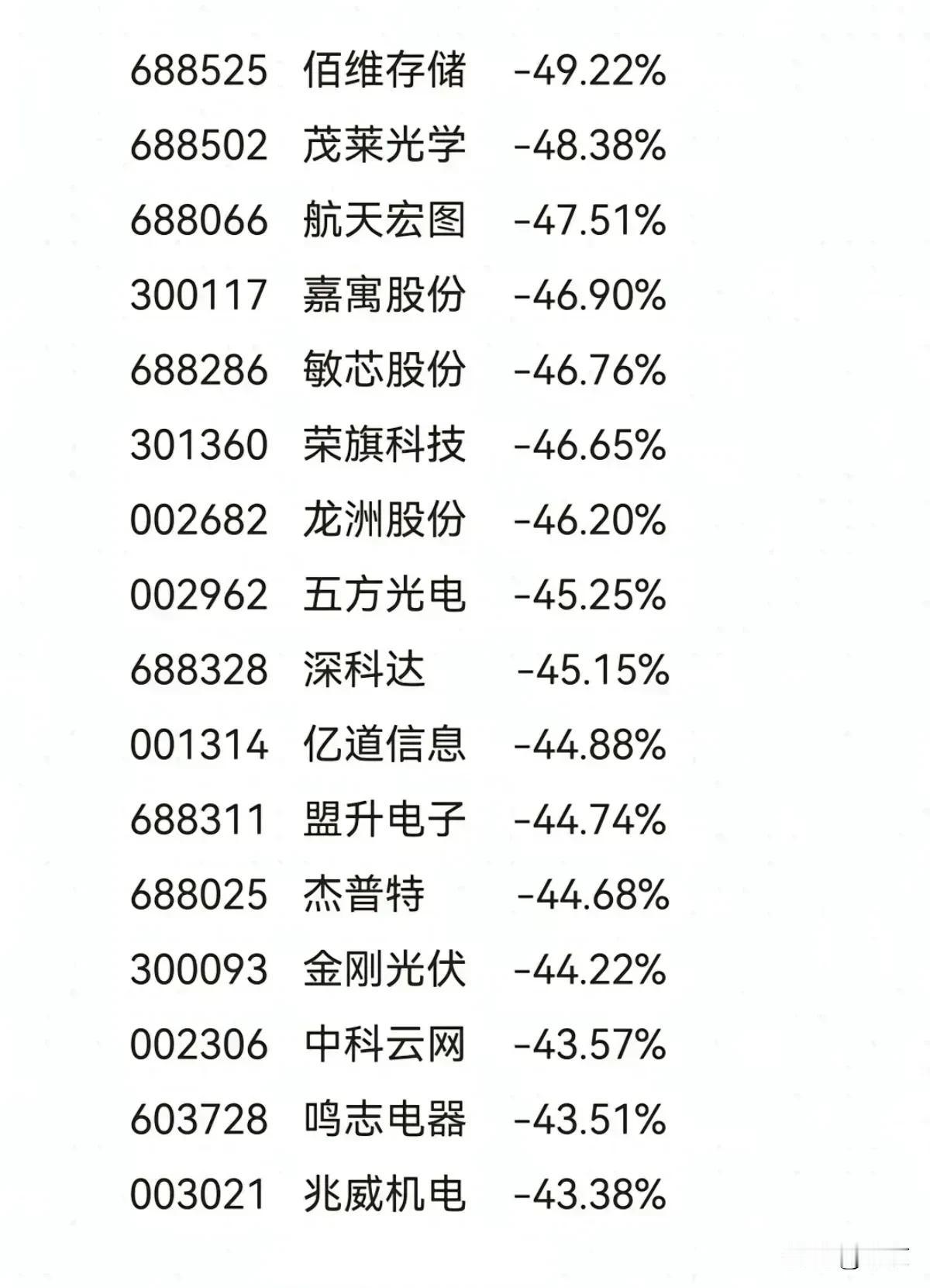 一月份下跌最多的股票