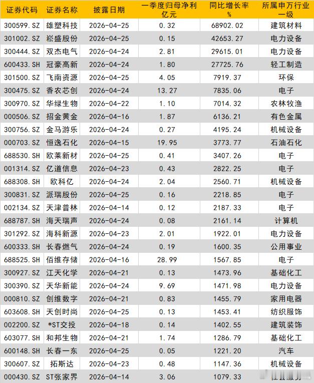 净利最高暴增68902%！A股一季报披露高峰期 多家公司盈利翻倍当前A股一季报已