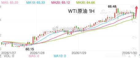 【今日 现货原油 分析】原油从日线图级别看，油价连续三个交易日收阳触及66.50