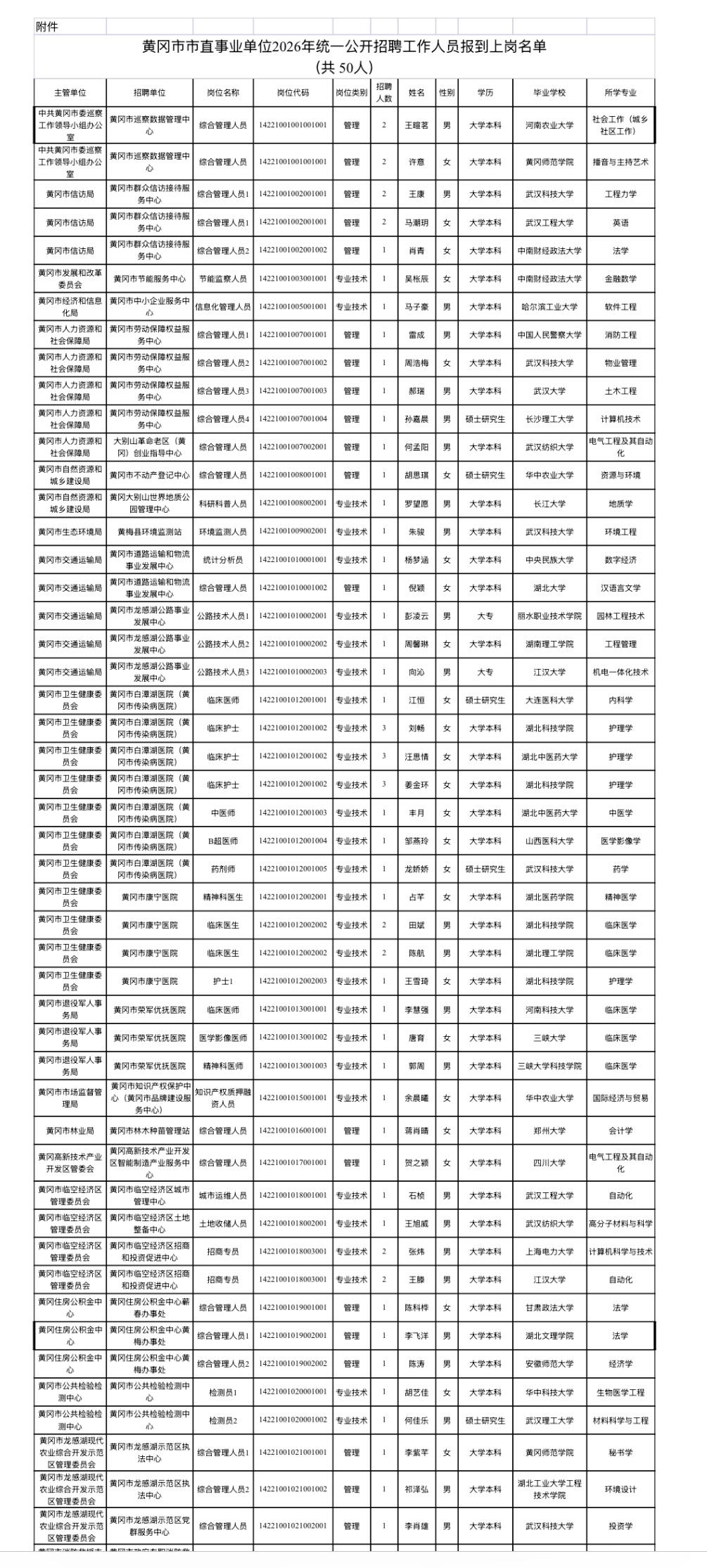 【湖北黄冈】黄冈市市直事业单位2026年统一公开招聘工作人员聘用人员报到上岗通知