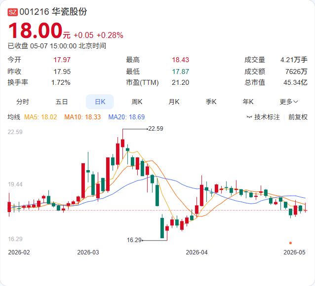 华瓷股份定增落地，控股股东致誉投资参与认购，但持股比例仍被稀释至39.64%。6