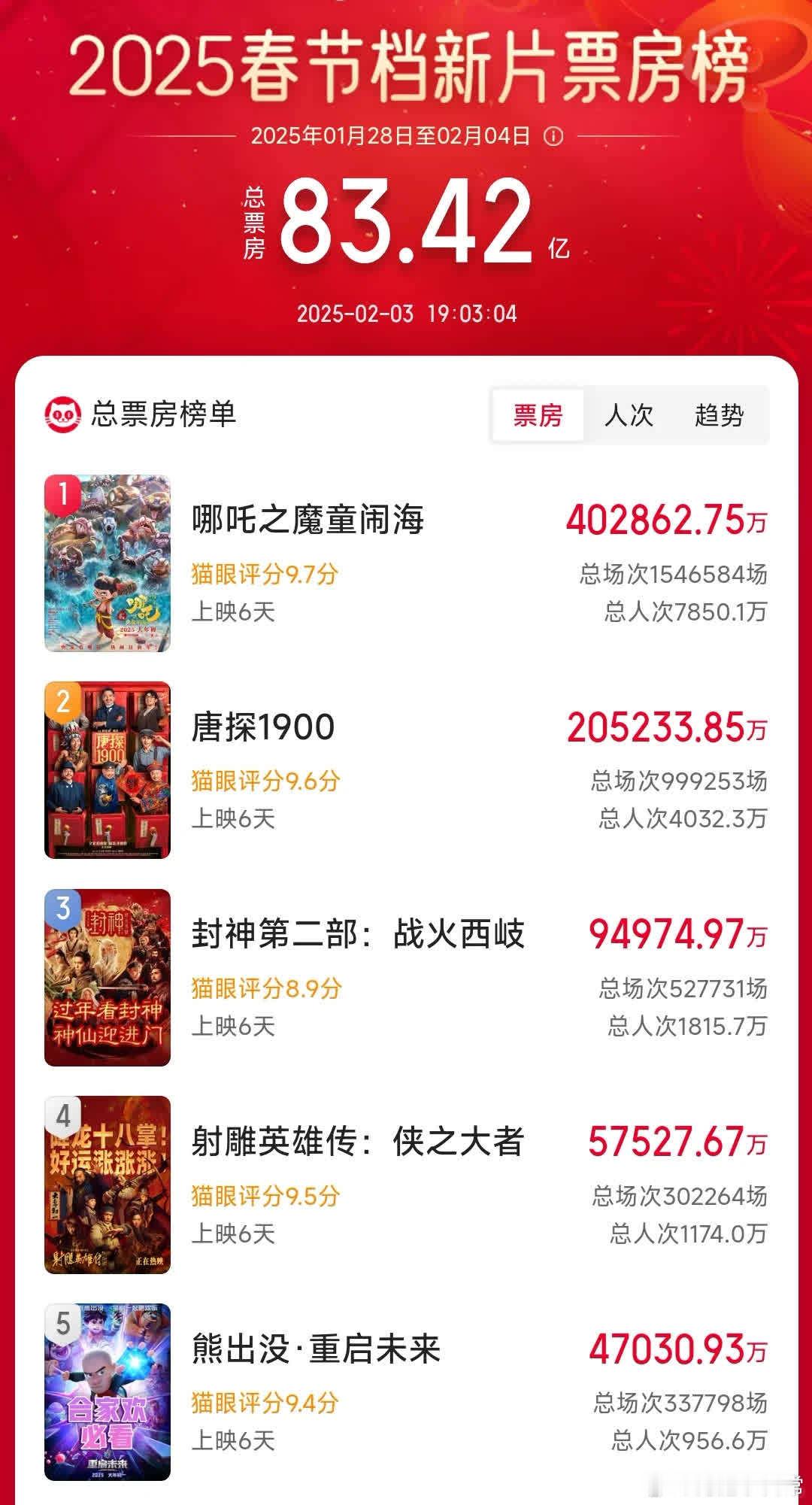 6天40亿，饺子导演咋睡得着？《哪吒3》应制完，《哪吒4》筹备中，《哪吒5》剧本