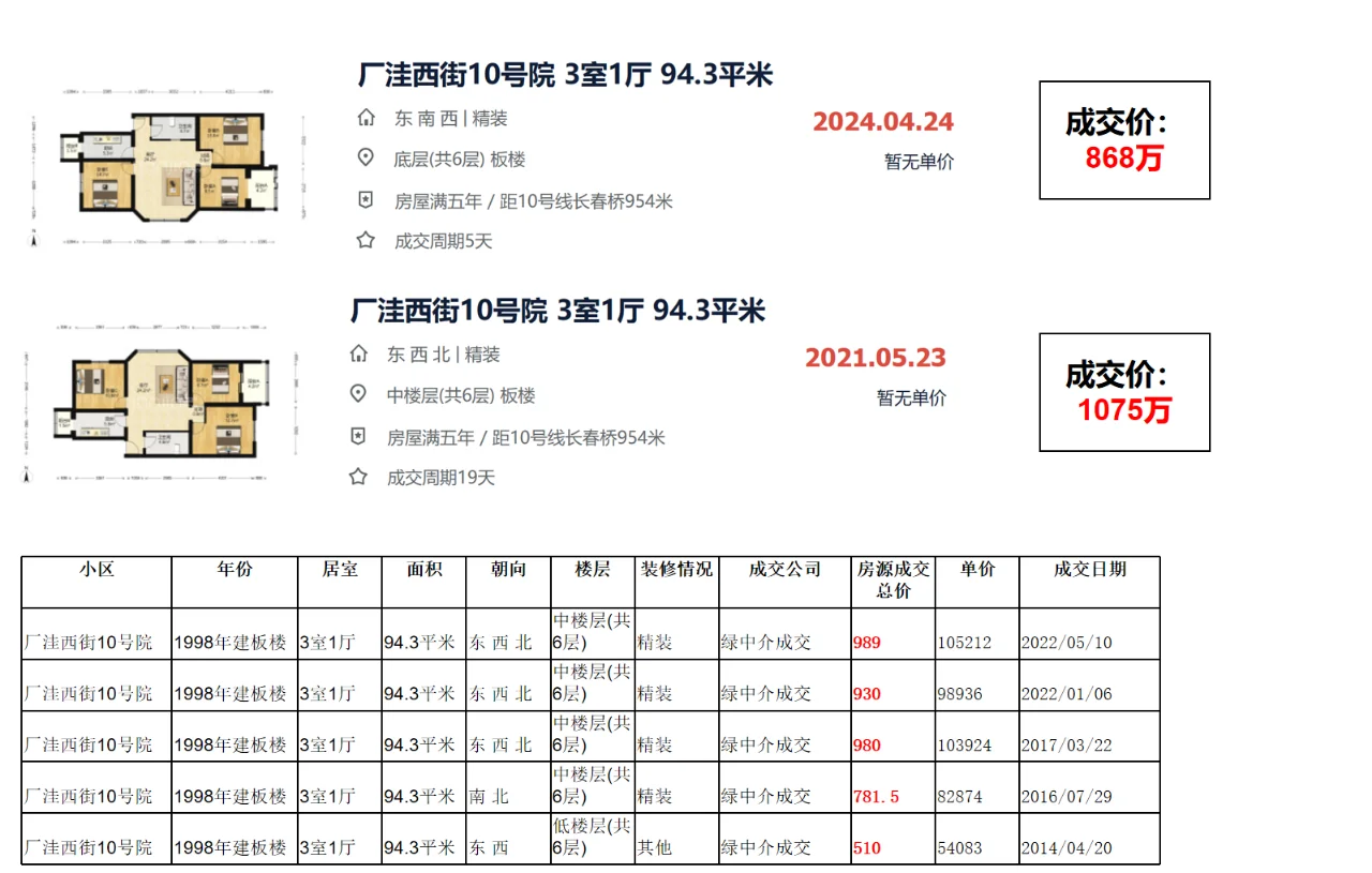海淀区 厂洼：厂洼西街10号院 成交数据