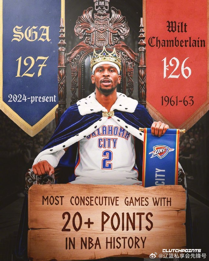 尘封63年的 NBA 传奇纪录迎来新主人！雷霆球星亚历山大凭借连续127场常规赛