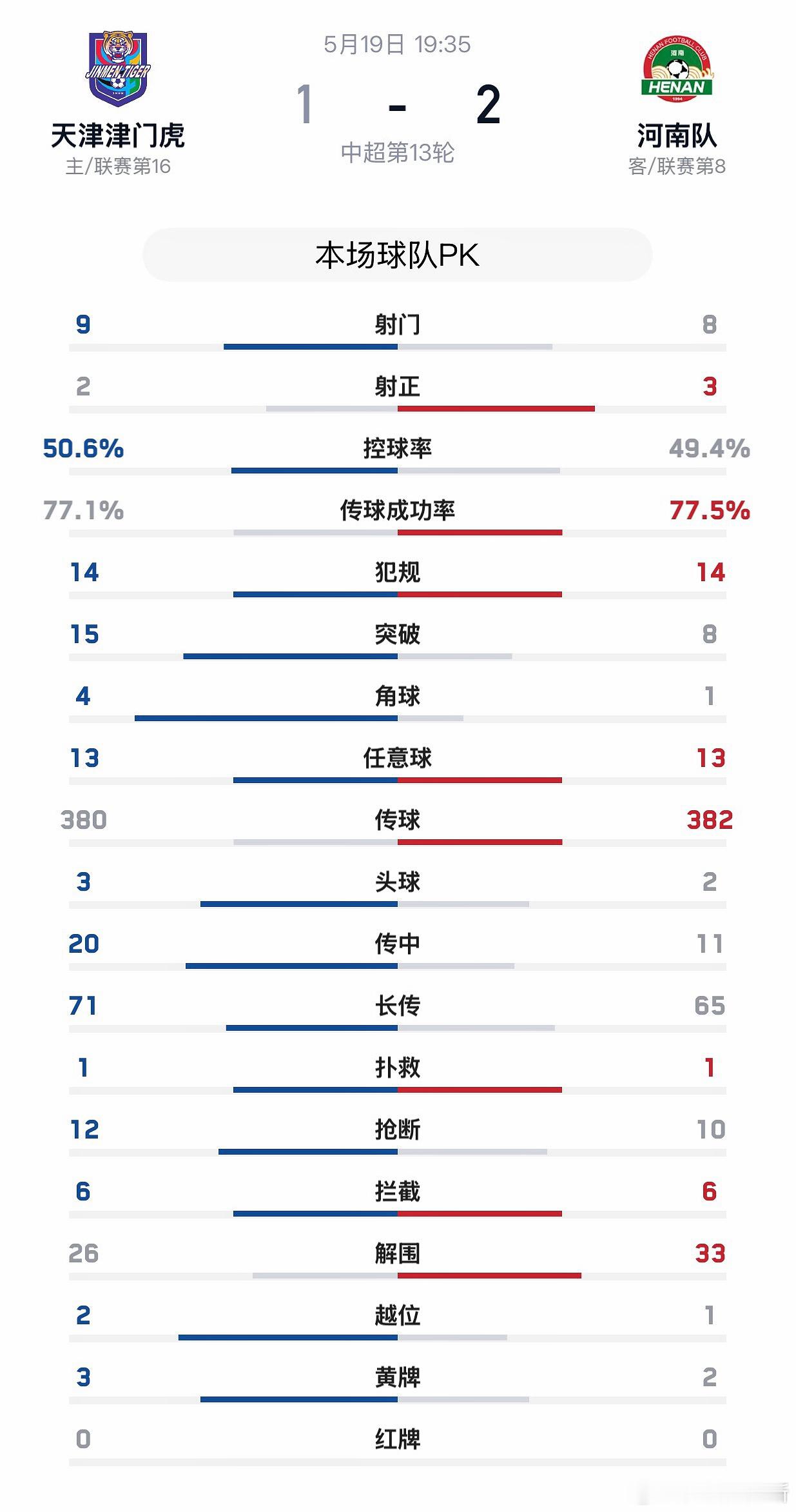 中超河南队【战报】5月19日晚，中超联赛第13轮，河南彩陶坊客场2:1力克天津津
