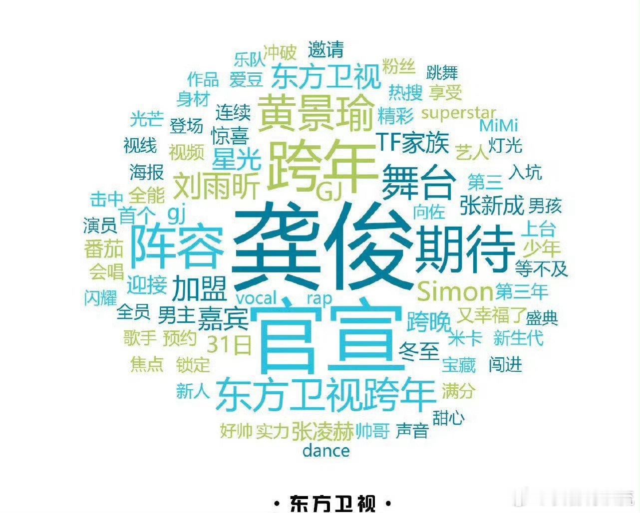 东方卫视跨年词云，第一眼看到的是谁[思考] 