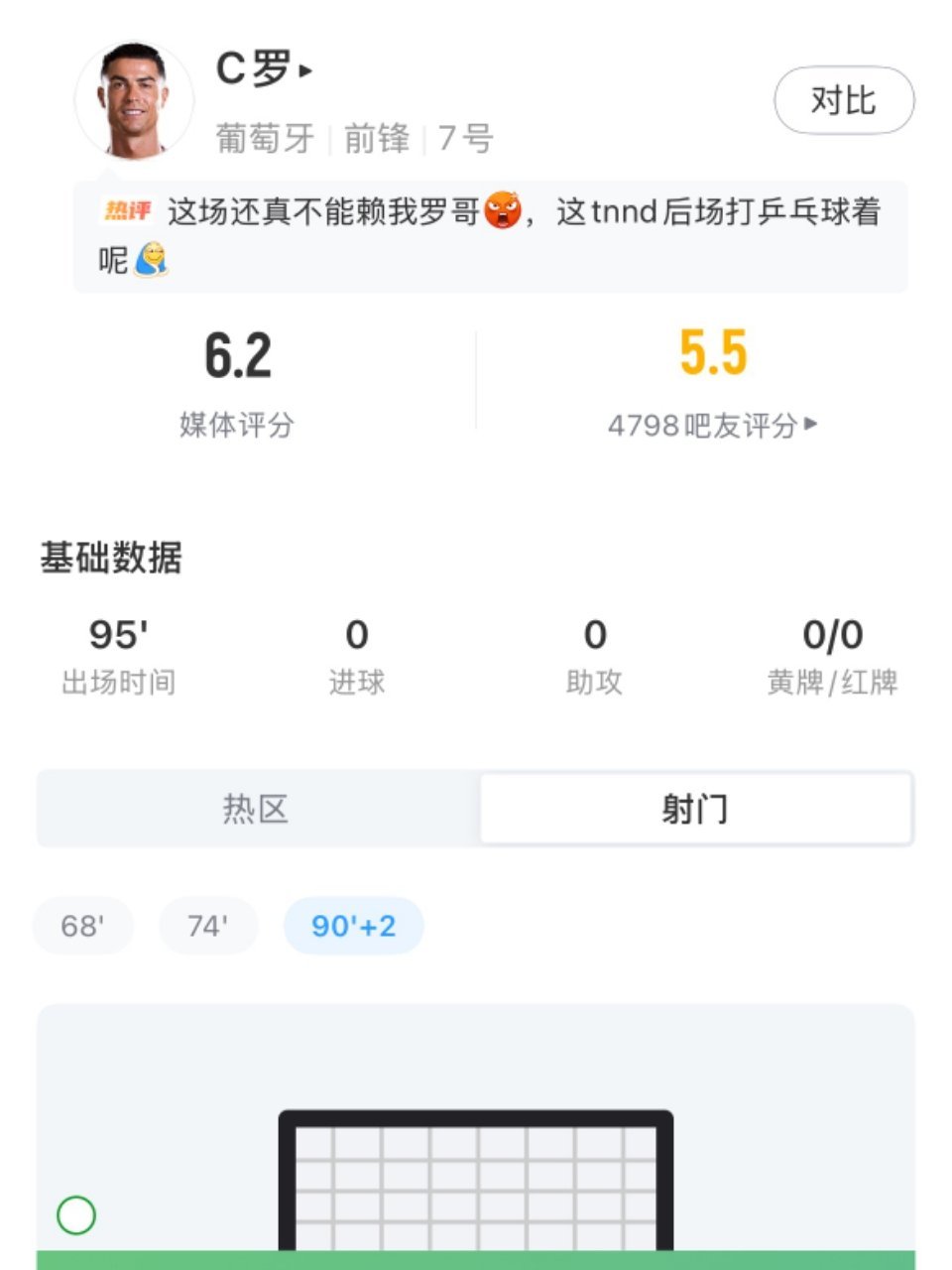 C罗本场数据：首发打满全场，3射门0射正，25次触球0次过人c罗