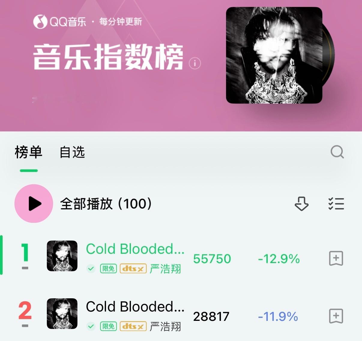 恭喜双版本严浩翔cold blooded 发行仅1小时即达成👇🏻空降巅峰榜新