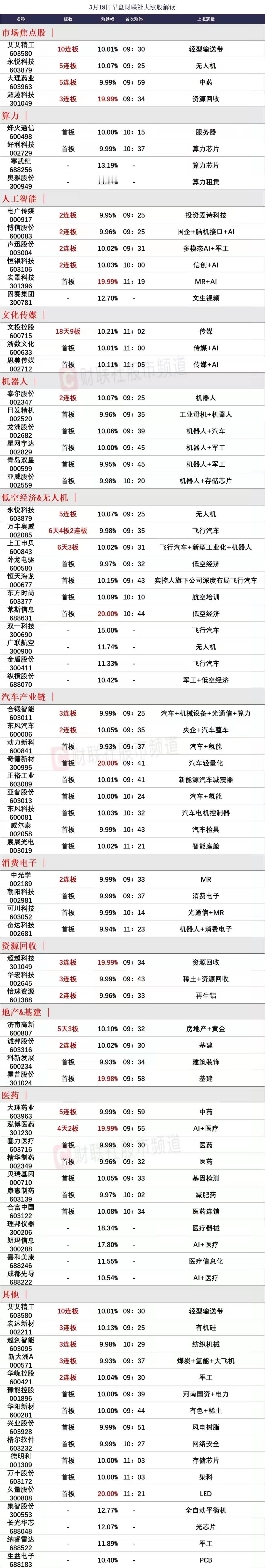艾艾精工大长腿放量涨停，永悦科技一字确认强势！

1、早盘高标个股集合竞价都开的