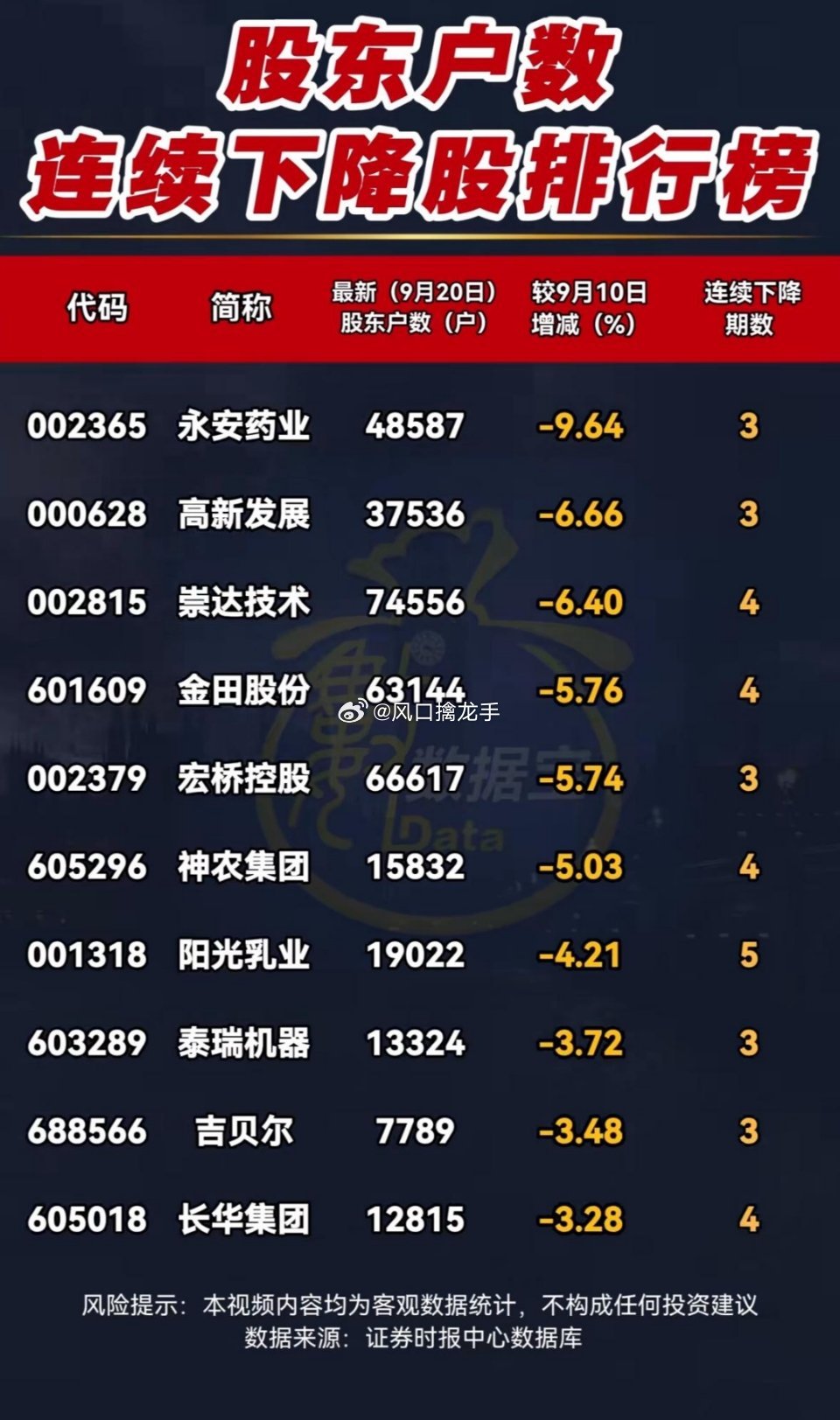 🔥股东户数悄悄溜走，是谁在悄悄加仓？这份榜单看懂主力动向！梳理最新A股股东变动