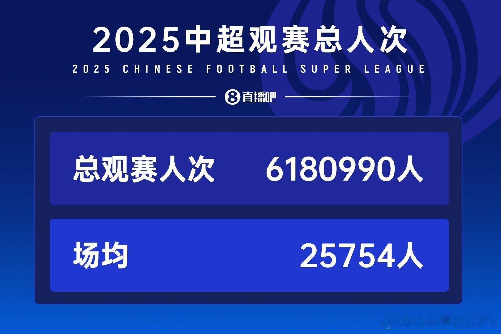 2025中超，总观赛人次是多少？16支球队的主场上座情况如何？2025赛季最热主