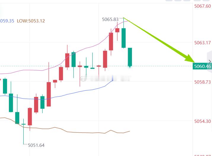 漂亮，一波5064抄顶空，截止当前5060，率先拿下40点开门红，本单止盈有望