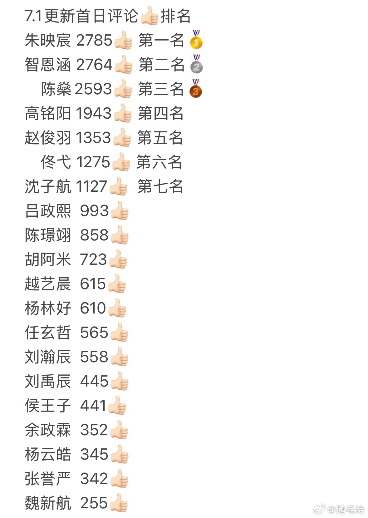 五代自拍照首日评论👍🏻排行第一名：朱映宸第二名：智恩涵第三名：陈燊第四名：高