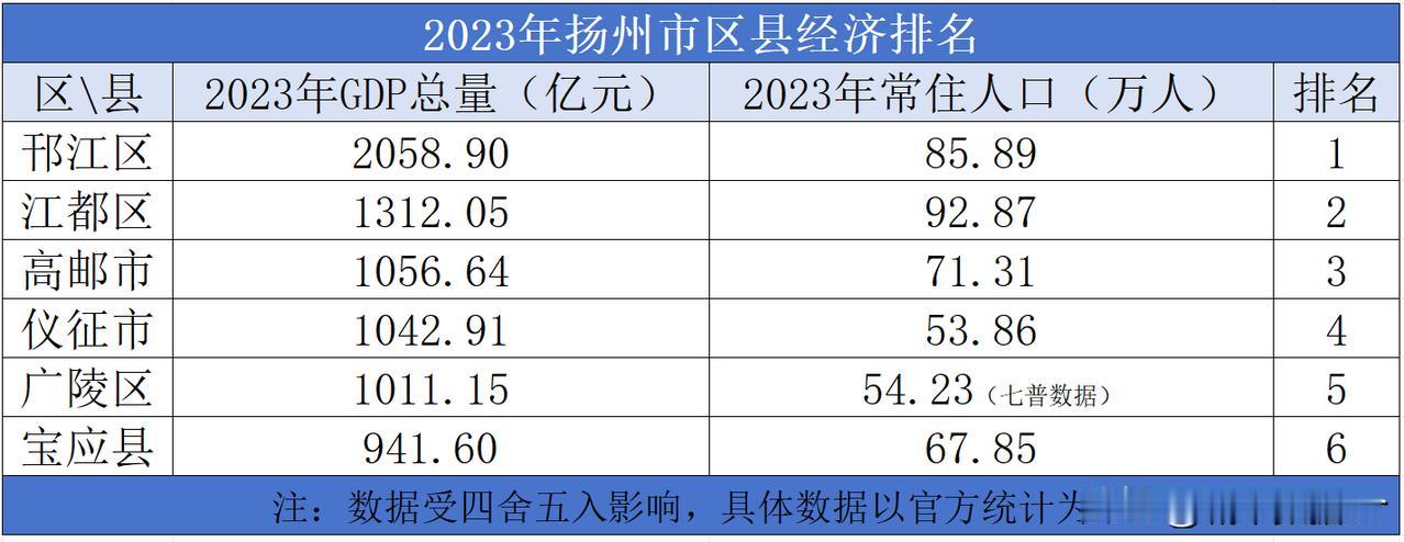 2023年扬州市区县经济排名

2023年扬州市的地区生产总值为7423.26亿