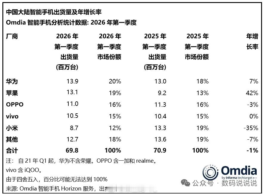 一季度的手机出货量好像比较稳定，苹果是最大的赢家啊。华为+7%，苹果+42%，O