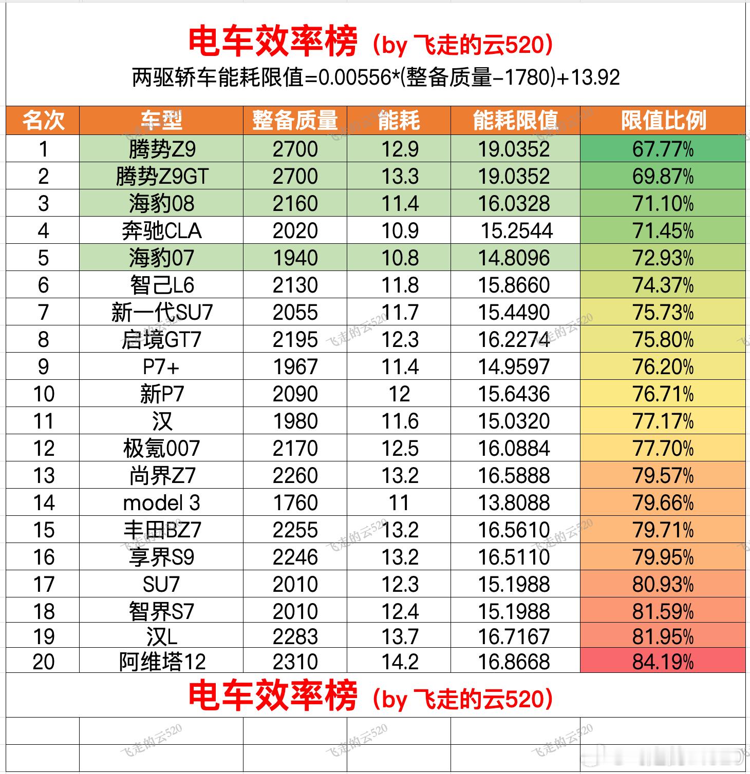 21年～23年，比亚迪技术领先23年竞品追上24年～26年初，比亚迪技术落后了，