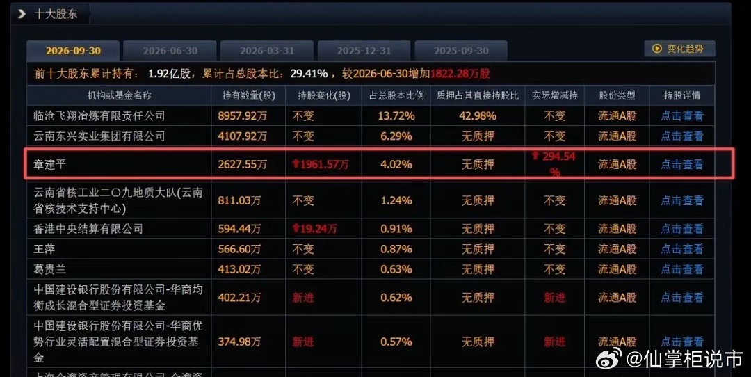 大佬出手了！章盟主增持1961万股，位列第三大股东！云南锗业背后藏着哪些秘密？云
