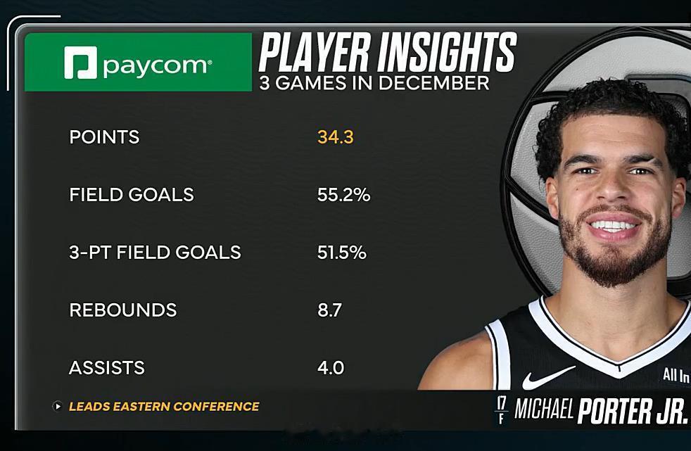 约迪在掘金尤其国王作为首席助教时期联盟风评就很好，果然带篮网有了新气象，小波特打