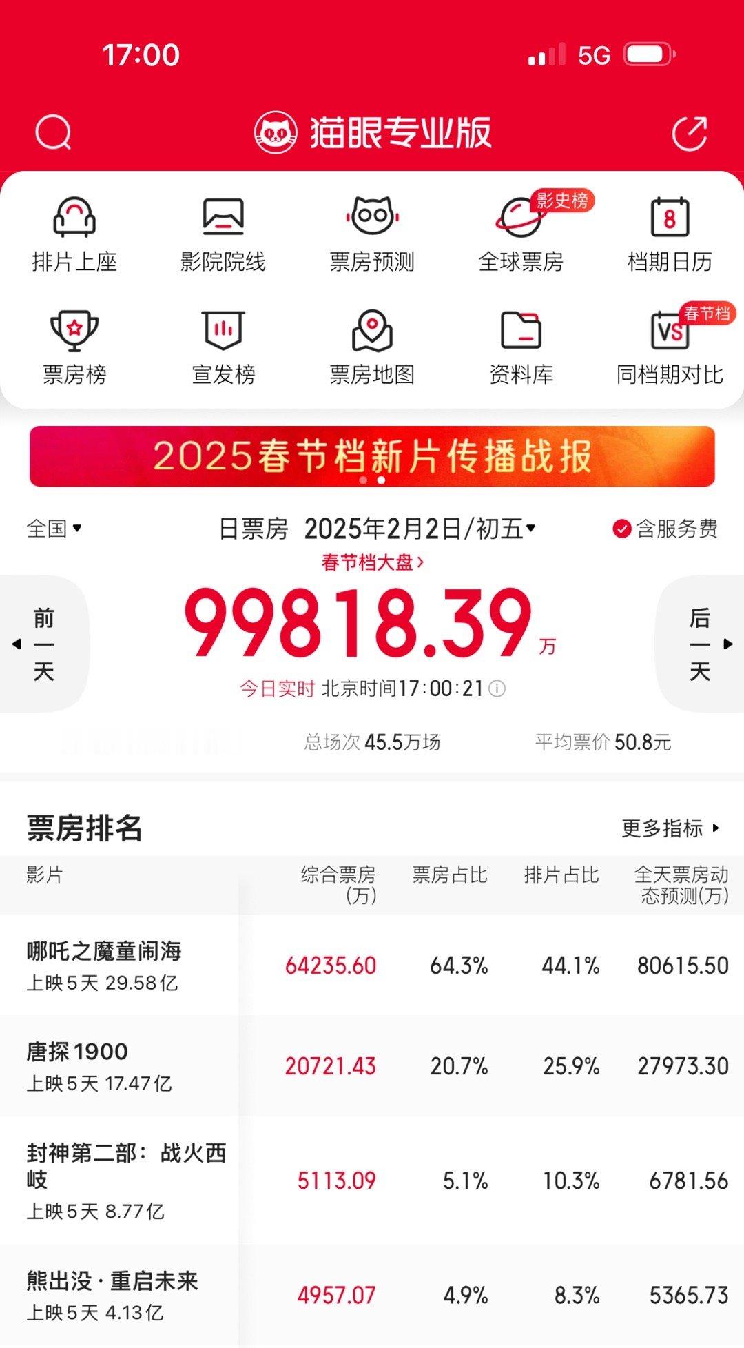 中影给《熊出没》保的排片在初五开始起作用了，票房即将超过封神。 
