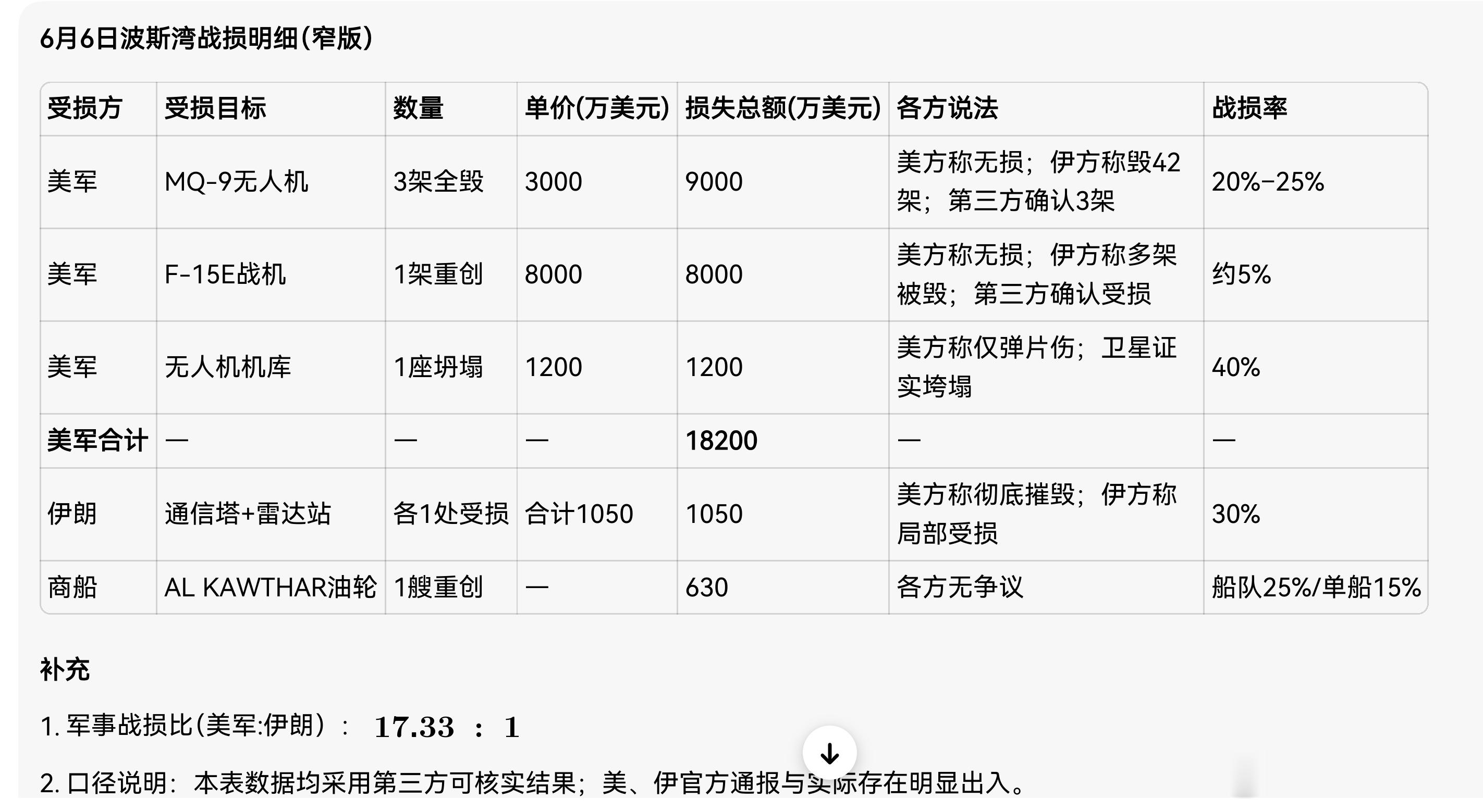 昨天波斯湾地区，美国入侵战争与伊朗反侵略战争之各自单身情况与战损比（豆包参考数据