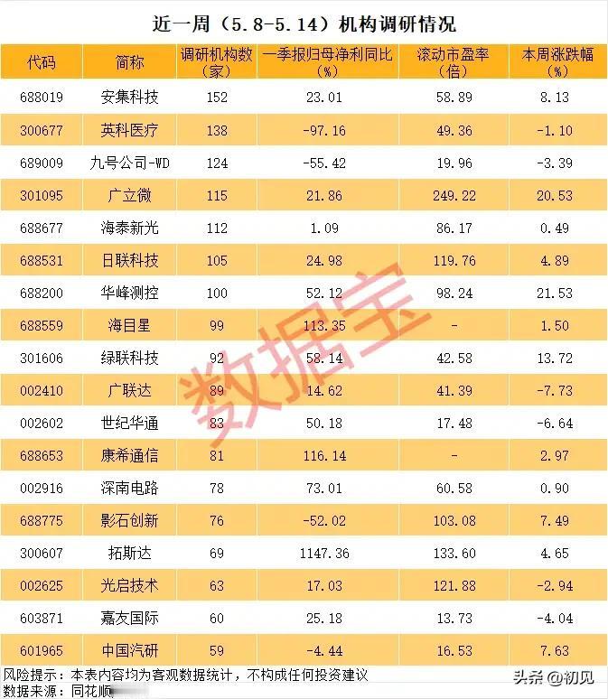 最新（5.8-5.14）机构调研报榜梳理！

本次统计覆盖5月8日至5月14日机