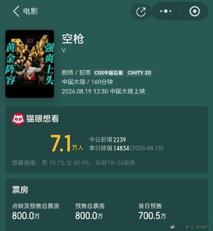 空枪预售票房破800万空枪首日预售票房破700万 票房热度一路走高，《空枪》预售