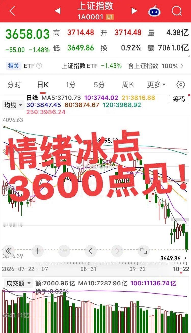 市场情绪已经打到冰点！大科技还没跌透，前期涨幅过高，必须等场内筹码充分出清，才会