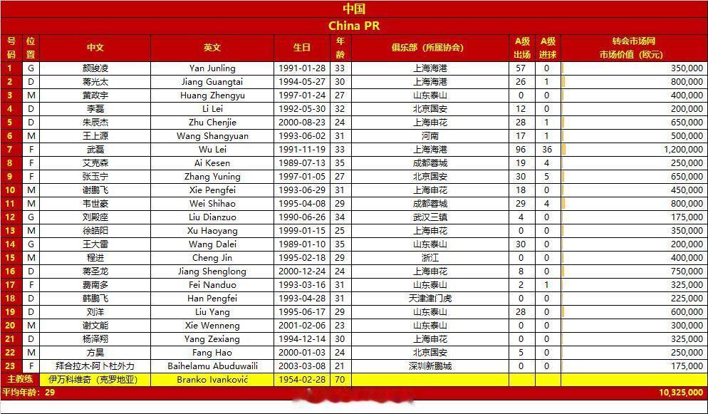 #国足vs韩国23人名单##艾克森入选中韩战大名单# 国足vs韩国生死战23人名