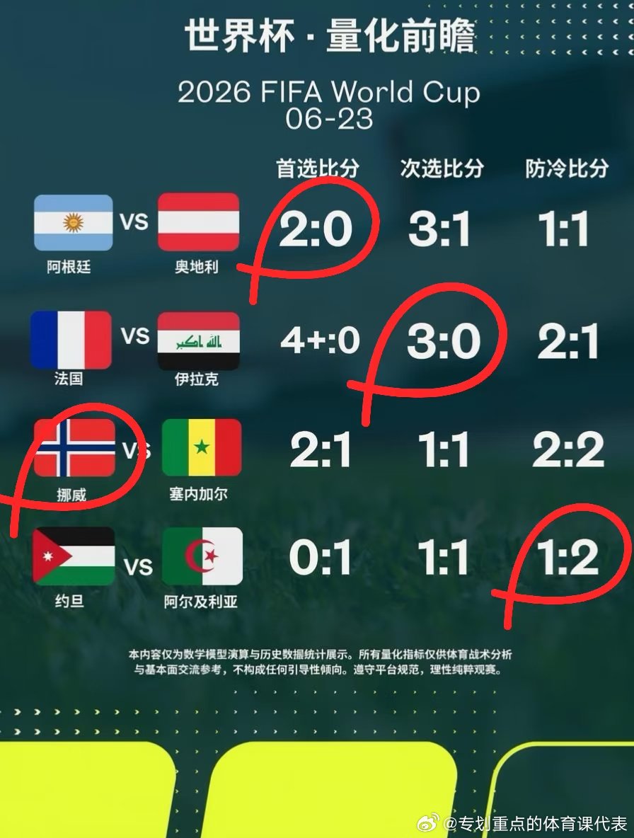 🇦🇷 阿根廷 2-0 奥地利 正如数据端测算的一样，阿根廷展现了战术压制预期