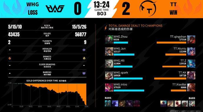 2026WRL夏季赛6月27号，第二场，第二局：TT  2-0 WHGMVP：T