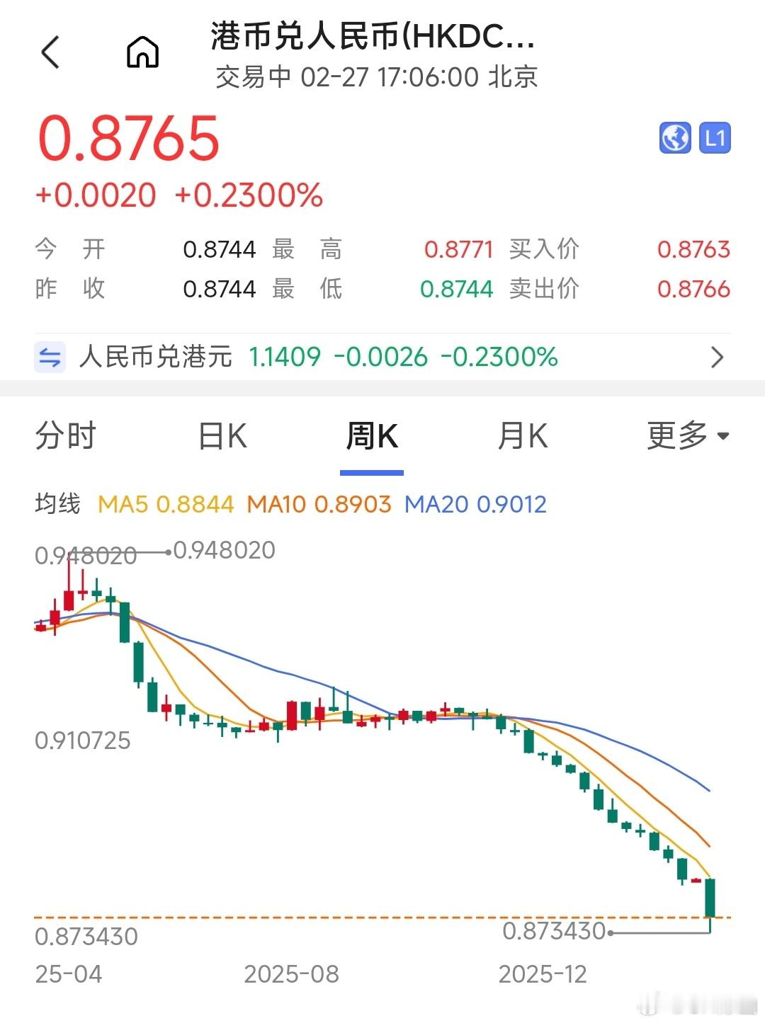 大半年没来香港了，现在港币汇率这么低的吗？20块钱港币只要17.57人民币0.8