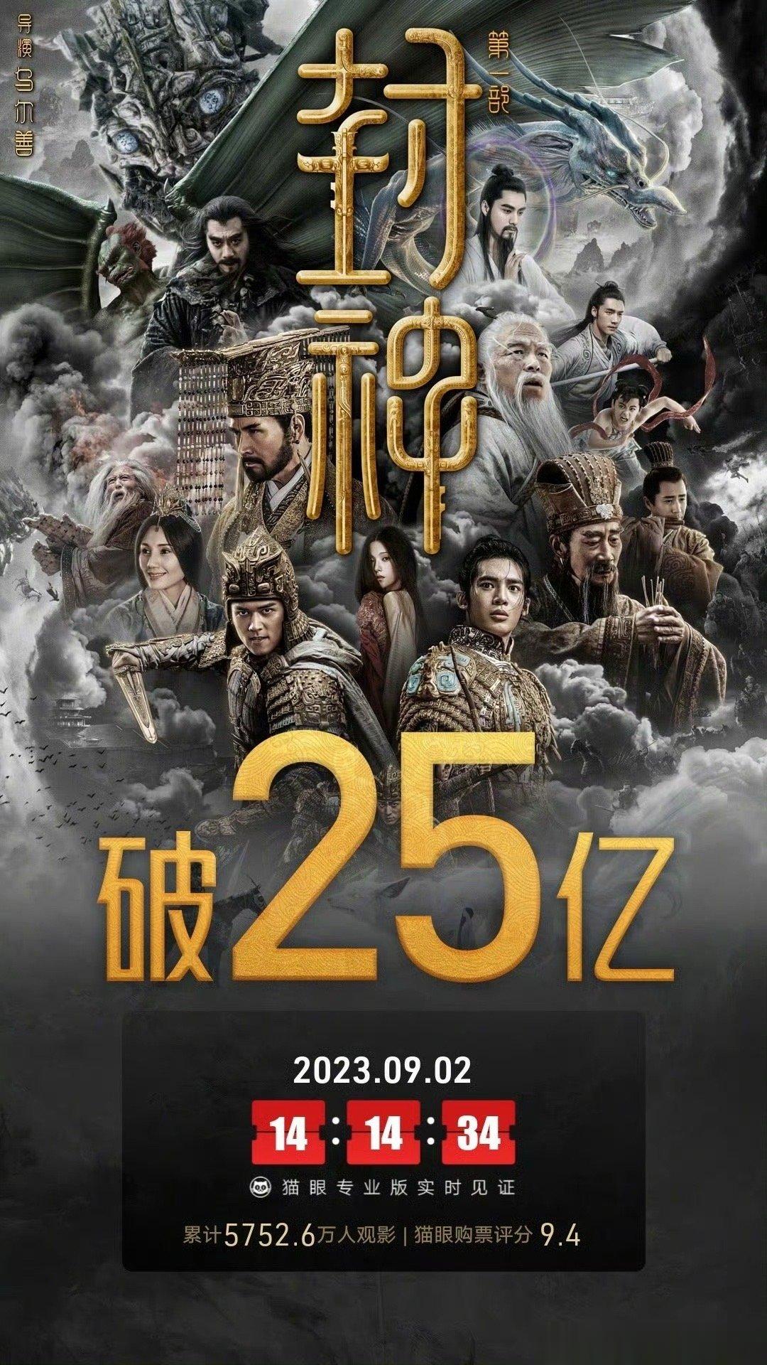 #封神第一部票房破25亿# 据猫眼专业版数据，电影《封神第一部》上映45天，总票