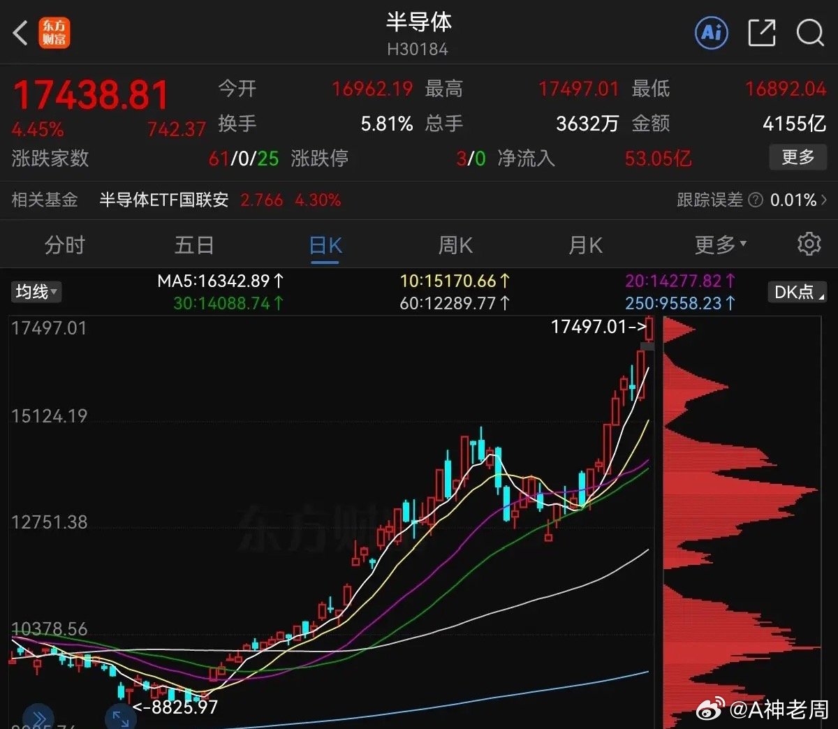 满仓半导体芯片的不要怕，抱紧自己的筹码，不要松开！半导体又大涨超4％。预计要来最
