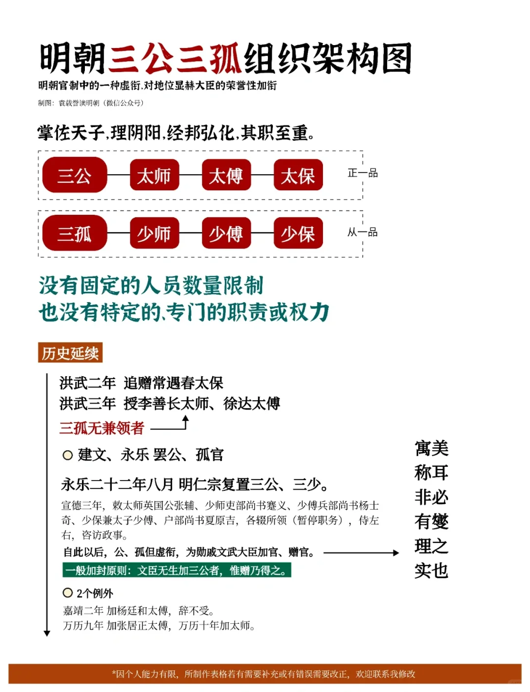 明朝三公三孤组织架构图
