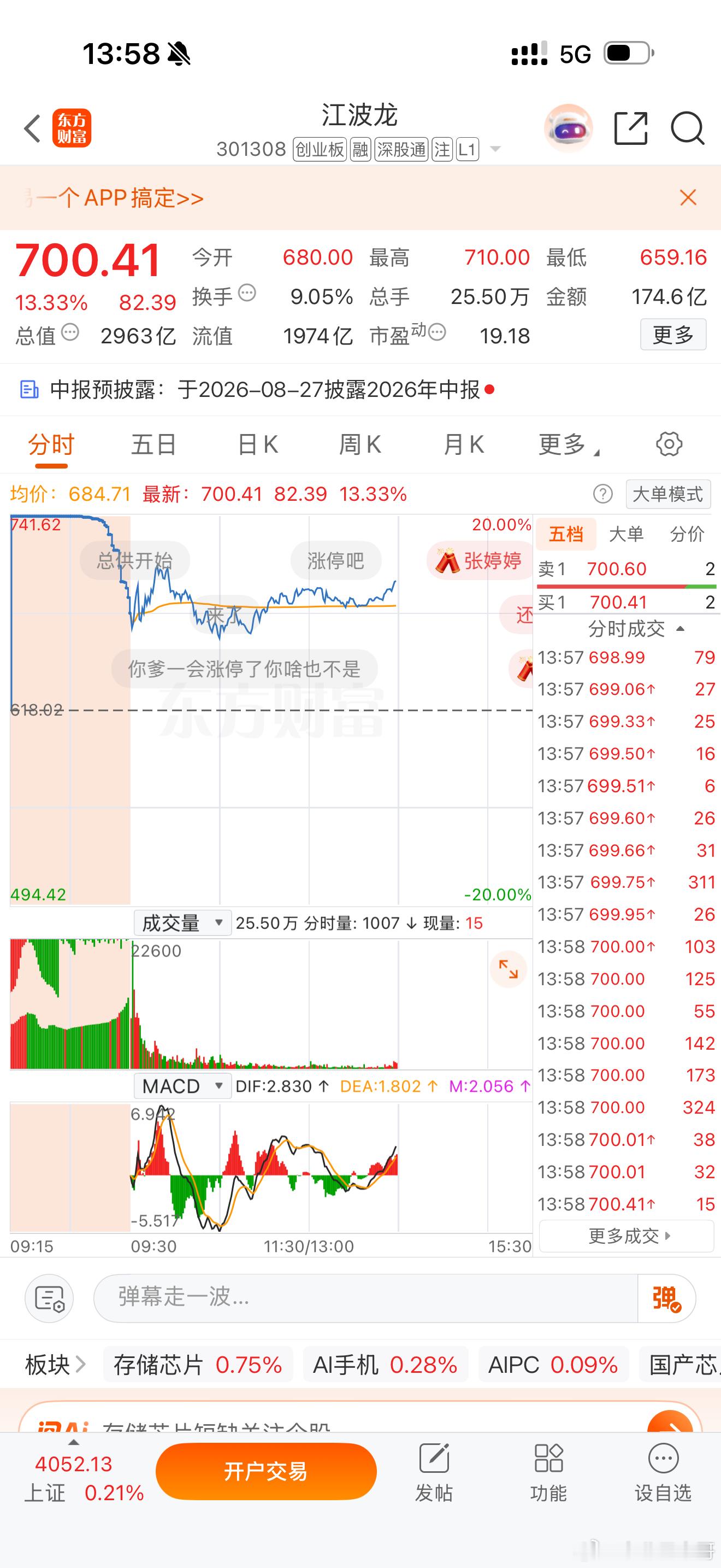 早盘集合竞价推荐的江波龙301309，有没有买入，短期还会大涨，可以继续买入！ 
