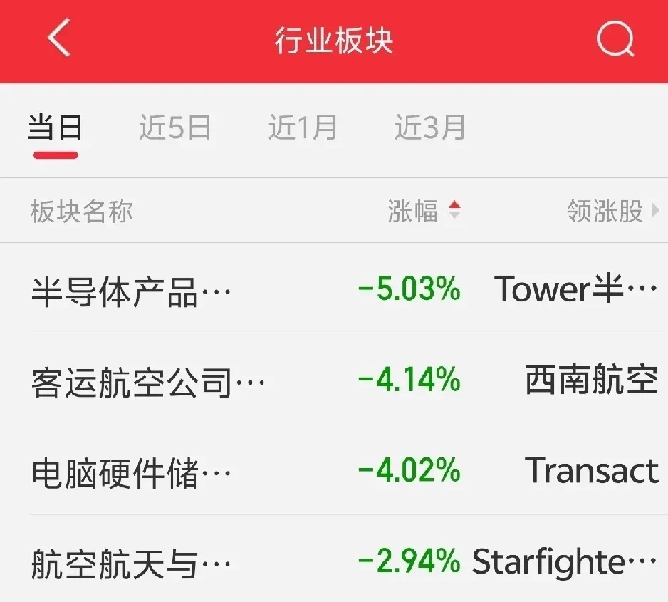 今天又要系好安全带了吧！一觉醒来，外盘又开始作妖！隔夜老美三大指数全线下跌！截止