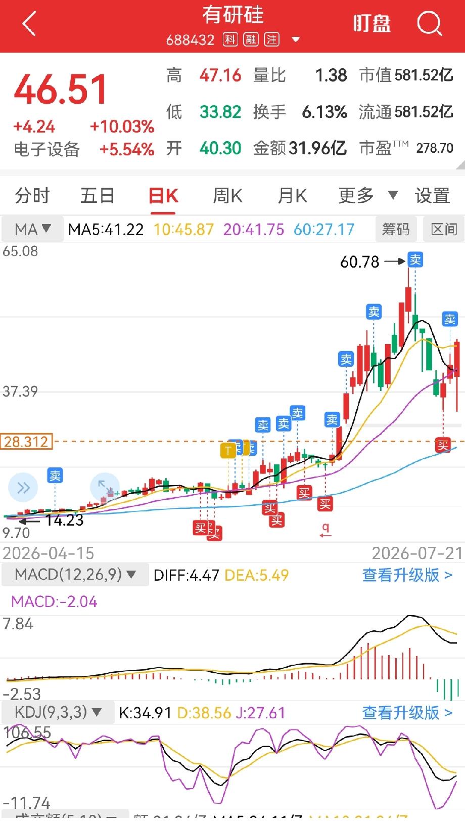 今天早盘的跳水，实在是太刺激，眼看着手中的有研硅20㎝跌停，其它的半导体板块都跌