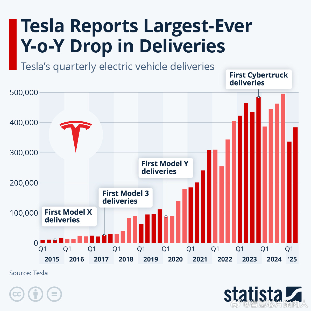 特斯拉25Q2交付量同比下降14%，这个数字是年度下降最大的一次。数据来自Sta