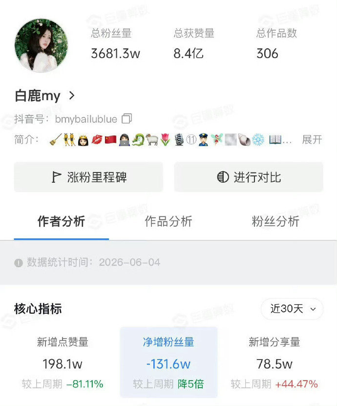白鹿 王鹤棣 卢昱晓他们三位咋掉粉这么多？白鹿王鹤棣卢昱晓下沉市场掉粉现状新浪娱