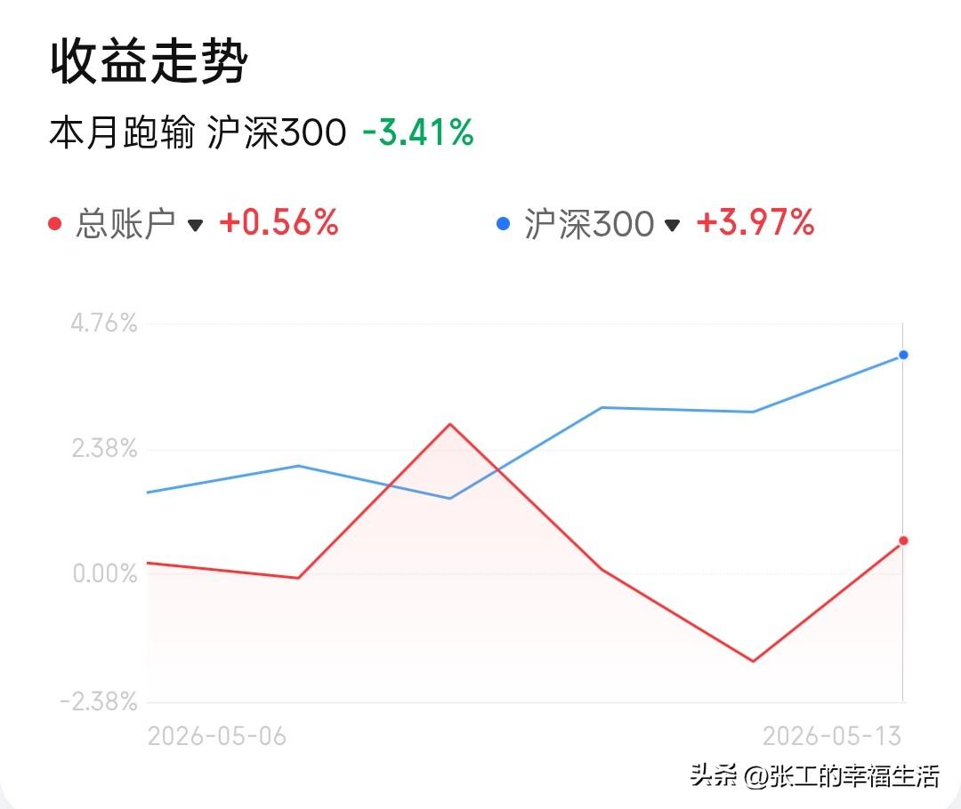 40岁离职独居 全职炒股（五月目标+15%，目前+0.5%）/26-5-13- 