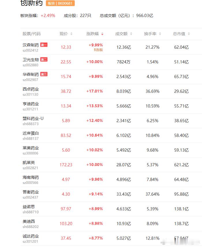 a股创新药 CRO概念股集体回暖，凯莱英涨停，亨迪药业、美迪西、近岸蛋白、泰格医