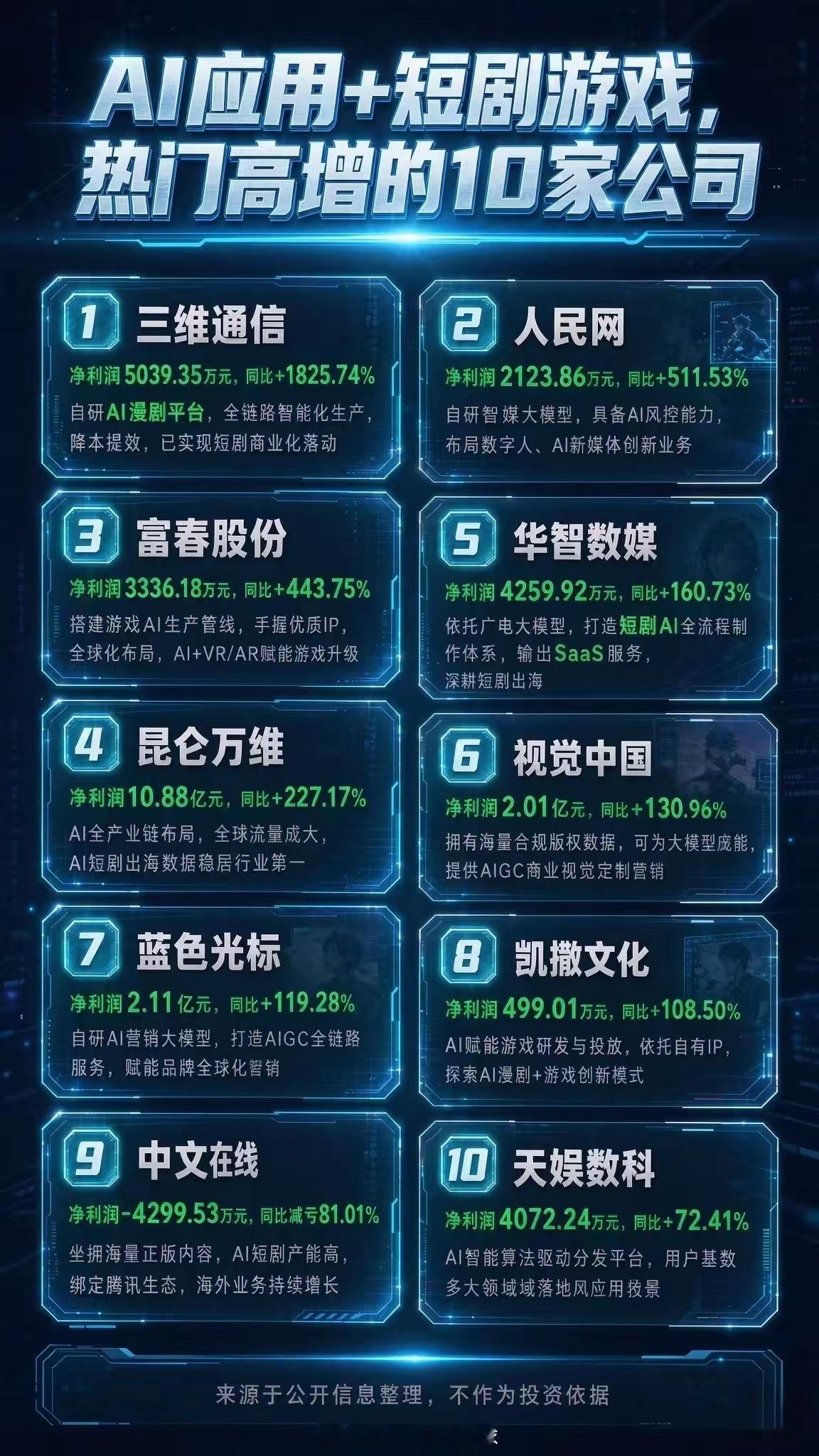 AI应用+短剧游戏，热门高增的10家公司上半年，AI短剧在供给端实现了惊人的扩张