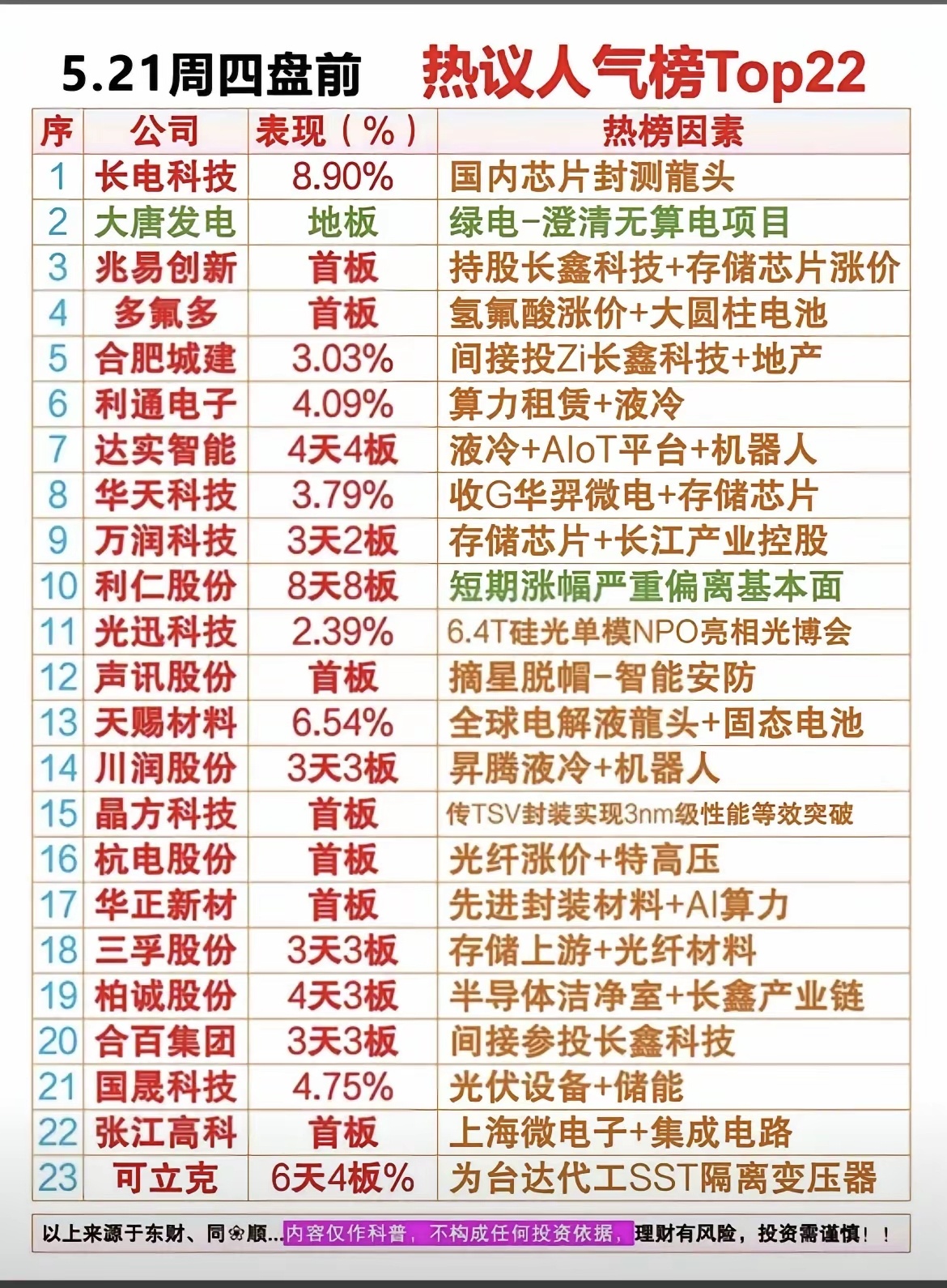 5.21周四盘面前瞻！A股人气龙头+资金抱团股全梳理！🔥 盘前高人气热门标的！