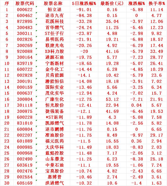 本周，“跌幅30强”的个股