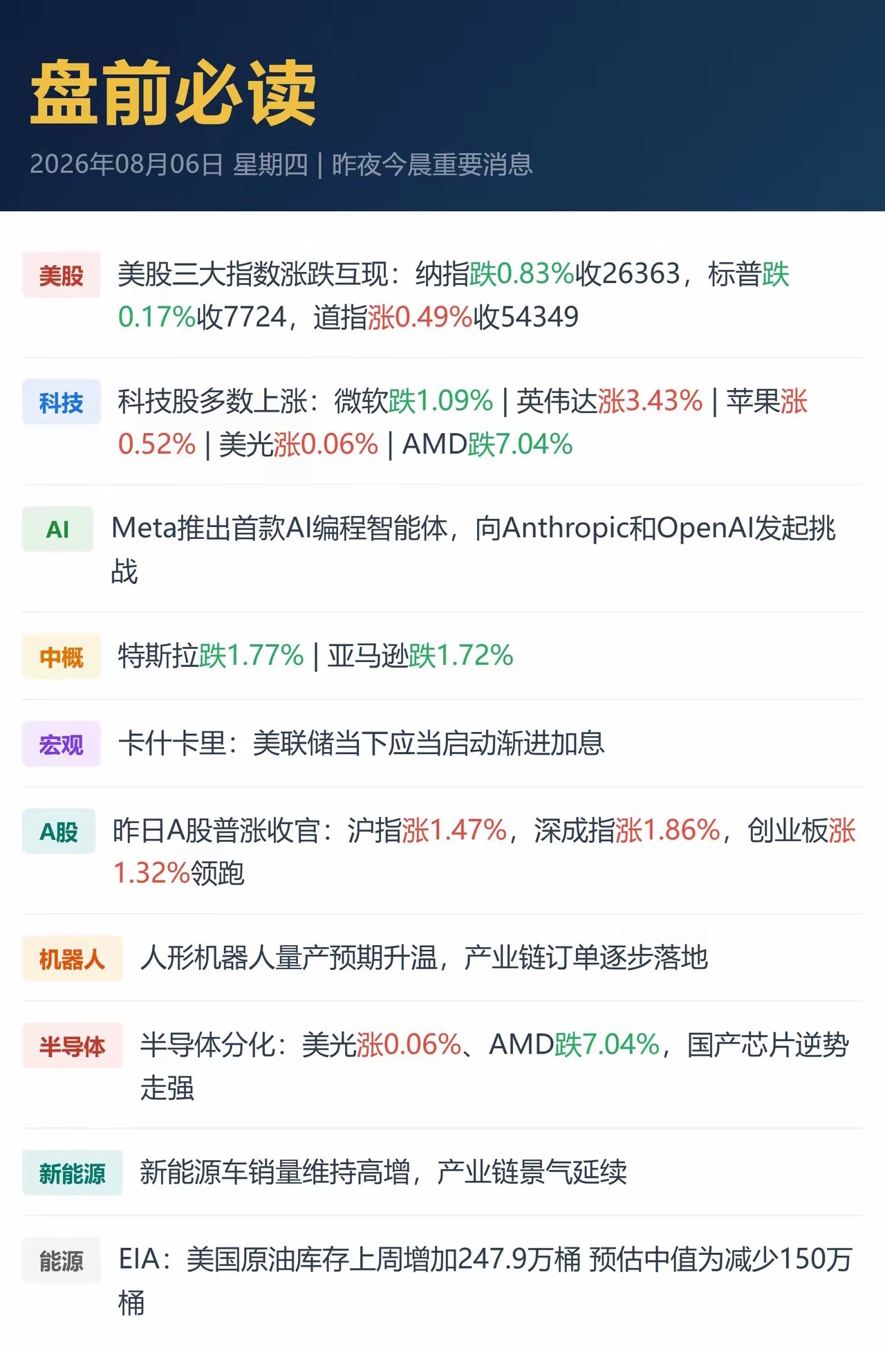 隔夜美股分化，道指涨0.49%、纳指跌0.83%，富时A50期指涨0.89%报1