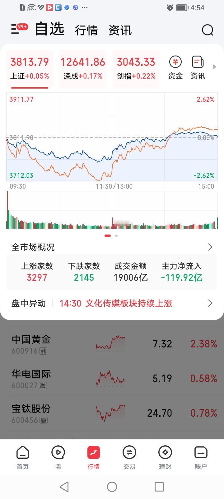 退耕还林，拨乱反正。今天A股终于从往日的科技股一枝独秀转变为遍地开花满园春色的低