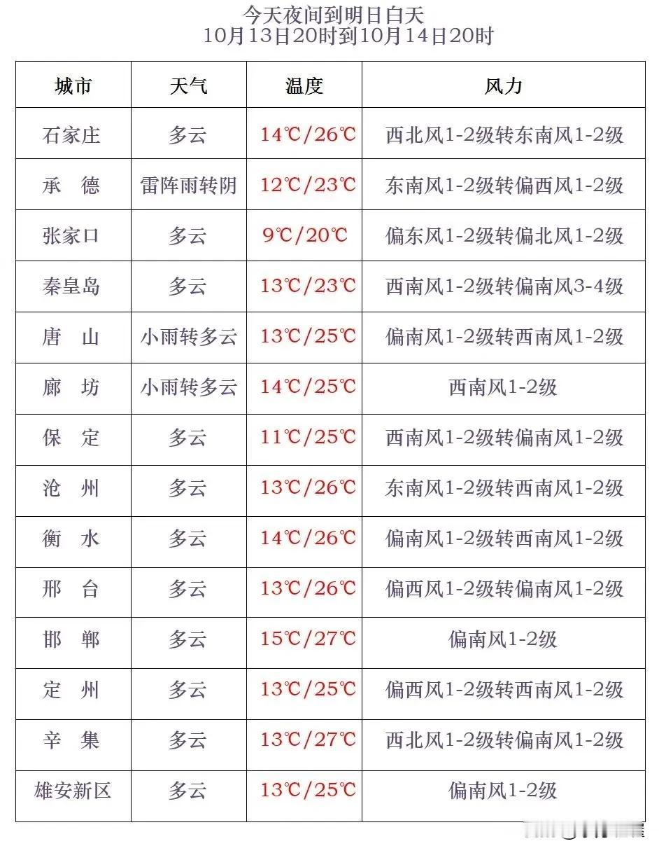 河北省气象台2024年10月13日17时发布天气预报：
      今天傍晚到夜