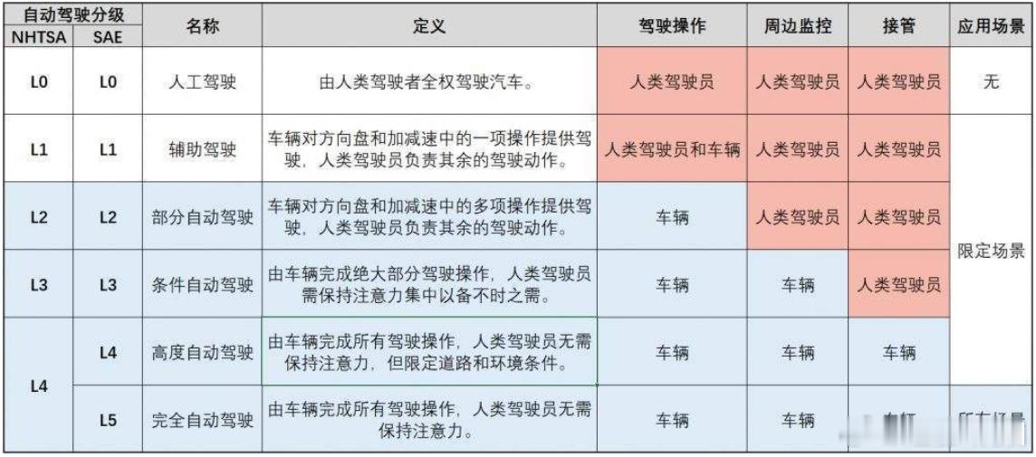 2026 年辅助驾驶彻底分三条赛道！L2 有新国标界定，责任边界清晰，不再有单独